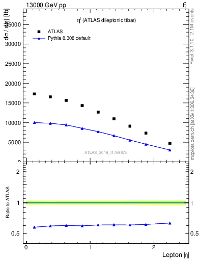 Plot of l.eta in 13000 GeV pp collisions
