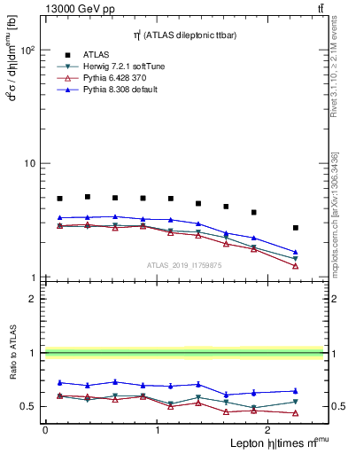 Plot of l.eta in 13000 GeV pp collisions