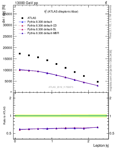 Plot of l.eta in 13000 GeV pp collisions