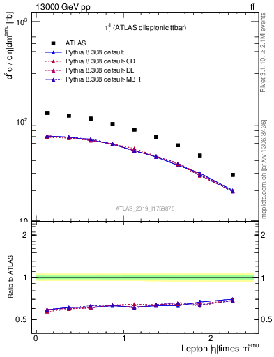 Plot of l.eta in 13000 GeV pp collisions