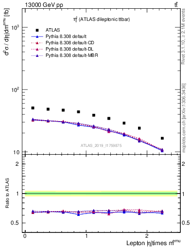 Plot of l.eta in 13000 GeV pp collisions