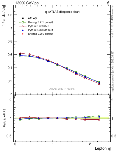 Plot of l.eta in 13000 GeV pp collisions