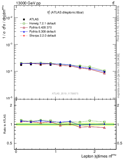 Plot of l.eta in 13000 GeV pp collisions