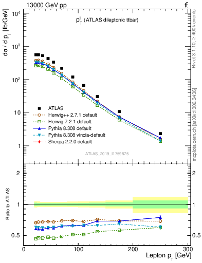 Plot of l.pt in 13000 GeV pp collisions