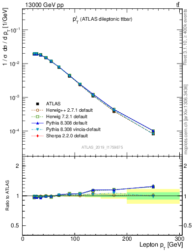 Plot of l.pt in 13000 GeV pp collisions