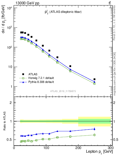 Plot of l.pt in 13000 GeV pp collisions