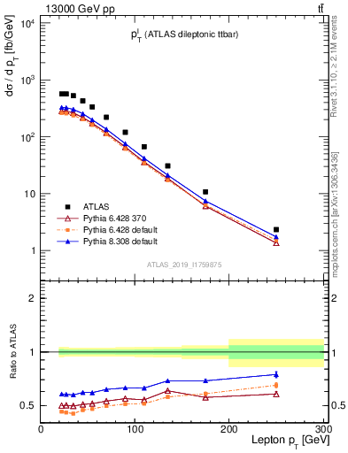Plot of l.pt in 13000 GeV pp collisions