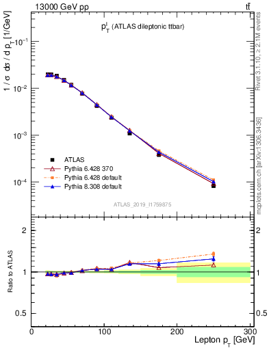 Plot of l.pt in 13000 GeV pp collisions