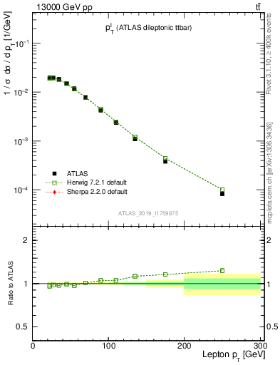 Plot of l.pt in 13000 GeV pp collisions