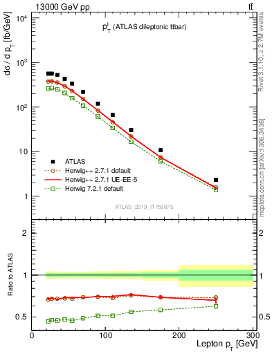 Plot of l.pt in 13000 GeV pp collisions