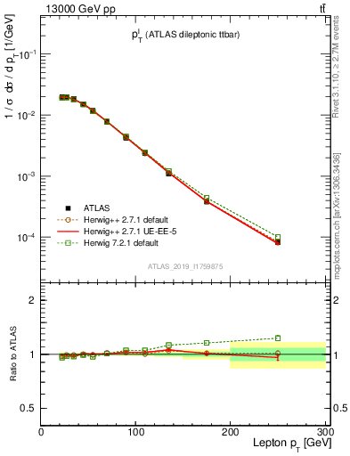Plot of l.pt in 13000 GeV pp collisions
