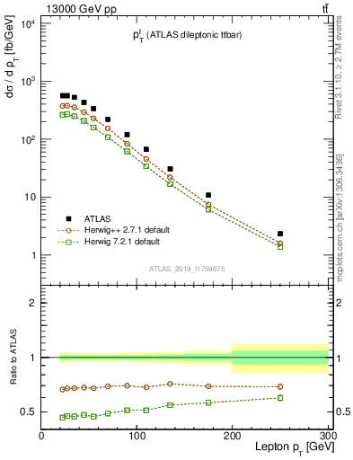 Plot of l.pt in 13000 GeV pp collisions
