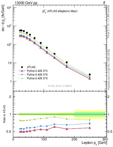 Plot of l.pt in 13000 GeV pp collisions
