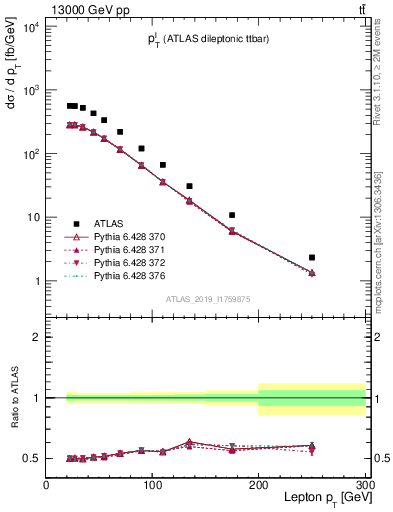 Plot of l.pt in 13000 GeV pp collisions