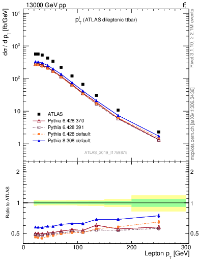 Plot of l.pt in 13000 GeV pp collisions
