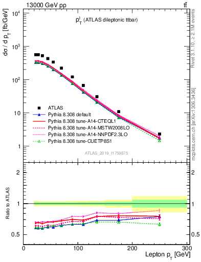 Plot of l.pt in 13000 GeV pp collisions