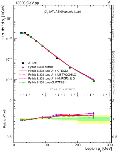 Plot of l.pt in 13000 GeV pp collisions