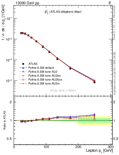 Plot of l.pt in 13000 GeV pp collisions