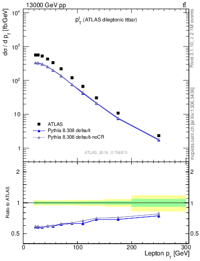 Plot of l.pt in 13000 GeV pp collisions