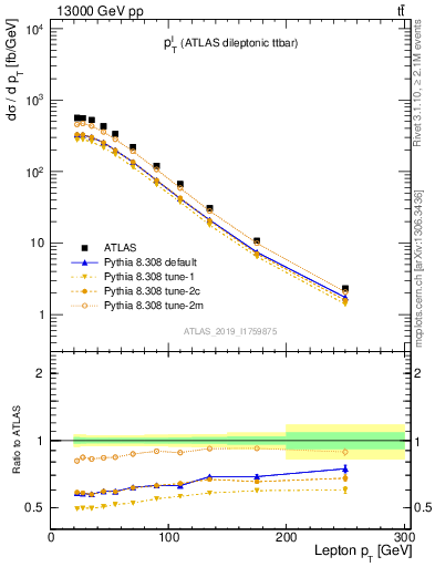 Plot of l.pt in 13000 GeV pp collisions