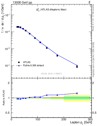 Plot of l.pt in 13000 GeV pp collisions