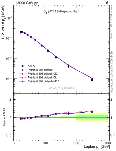 Plot of l.pt in 13000 GeV pp collisions