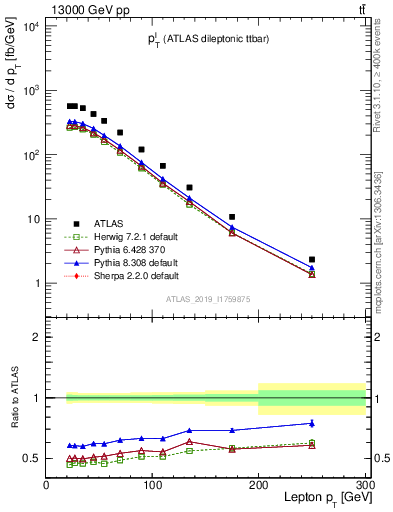 Plot of l.pt in 13000 GeV pp collisions
