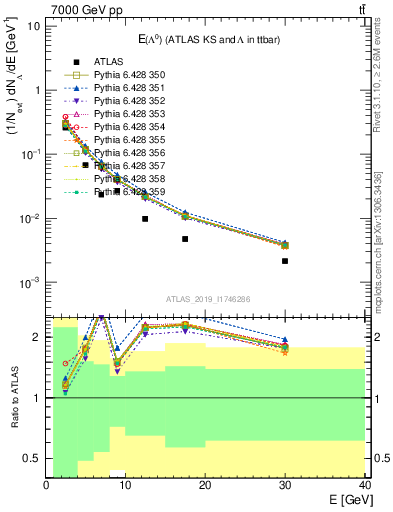 Plot of lambda.E in 7000 GeV pp collisions