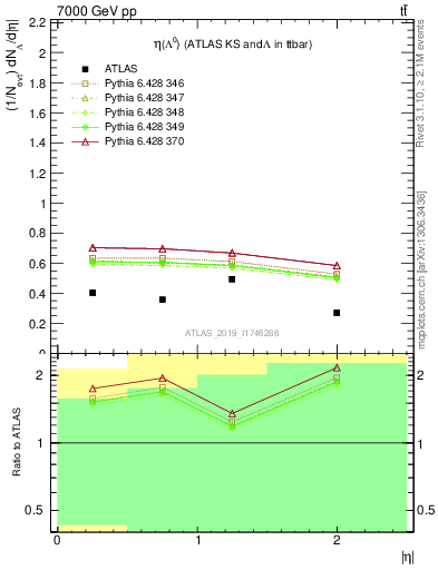 Plot of lambda.eta in 7000 GeV pp collisions