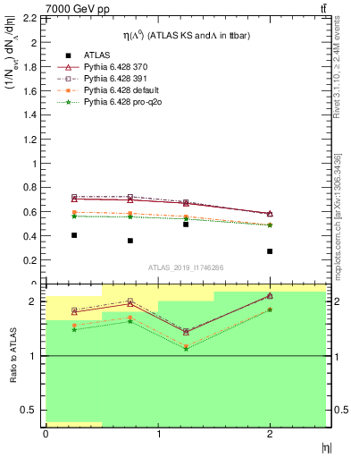 Plot of lambda.eta in 7000 GeV pp collisions