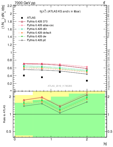 Plot of lambda.eta in 7000 GeV pp collisions