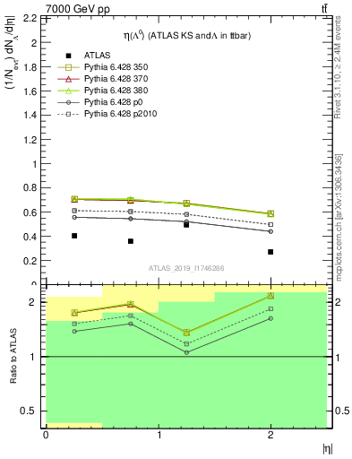 Plot of lambda.eta in 7000 GeV pp collisions