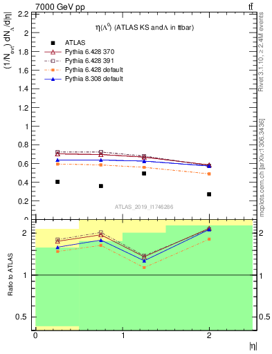 Plot of lambda.eta in 7000 GeV pp collisions
