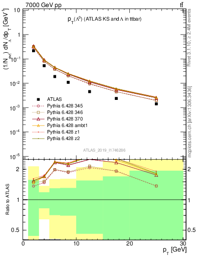 Plot of lambda.pt in 7000 GeV pp collisions