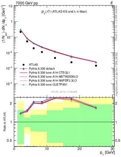 Plot of lambda.pt in 7000 GeV pp collisions