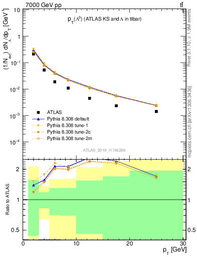 Plot of lambda.pt in 7000 GeV pp collisions