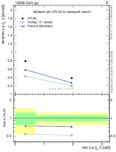 Plot of lj.dphi in 13000 GeV pp collisions