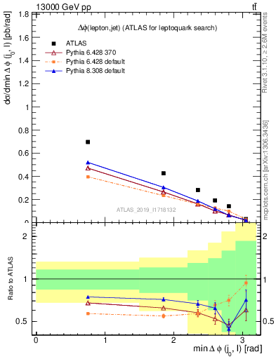 Plot of lj.dphi in 13000 GeV pp collisions