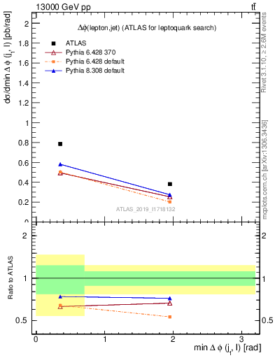 Plot of lj.dphi in 13000 GeV pp collisions