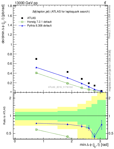 Plot of lj.dphi in 13000 GeV pp collisions
