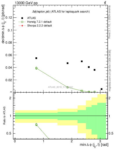 Plot of lj.dphi in 13000 GeV pp collisions