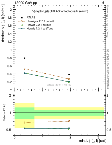 Plot of lj.dphi in 13000 GeV pp collisions