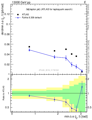 Plot of lj.dphi in 13000 GeV pp collisions