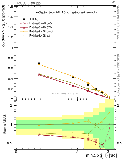 Plot of lj.dphi in 13000 GeV pp collisions