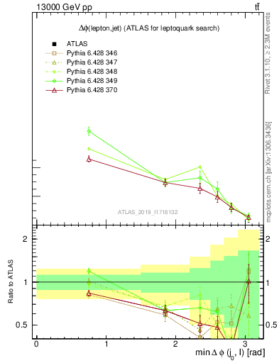Plot of lj.dphi in 13000 GeV pp collisions