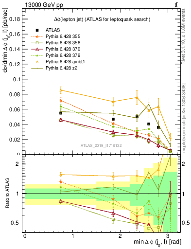 Plot of lj.dphi in 13000 GeV pp collisions