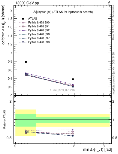 Plot of lj.dphi in 13000 GeV pp collisions