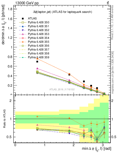 Plot of lj.dphi in 13000 GeV pp collisions