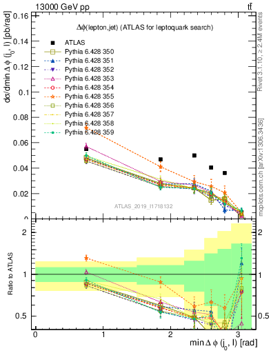 Plot of lj.dphi in 13000 GeV pp collisions