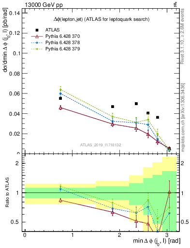 Plot of lj.dphi in 13000 GeV pp collisions